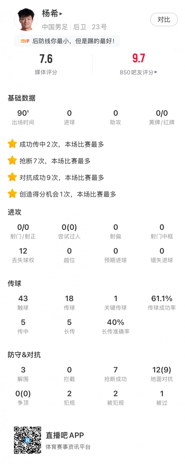 杨希数据：7次抢断、9次对抗成功均为本场最多，获评7.6分